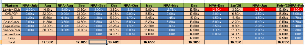 P2P India Performance