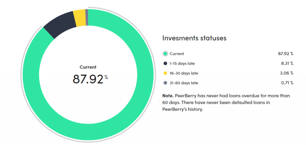 investment status