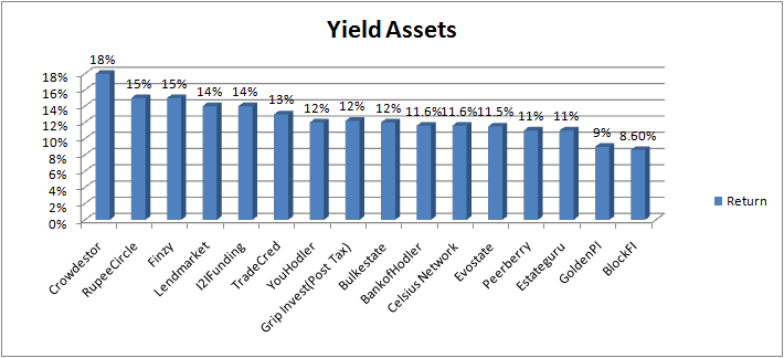 yield