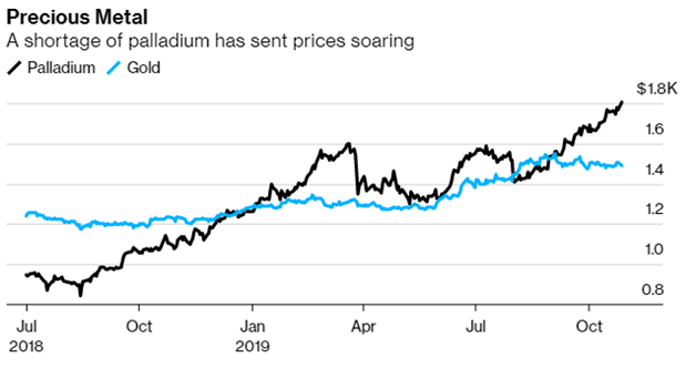 palladium shortage