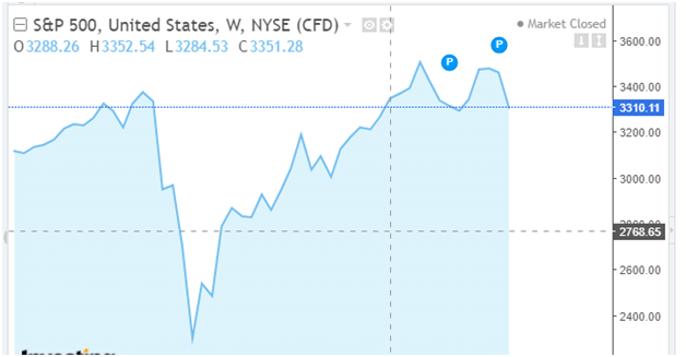 S&P performance