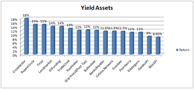 yield assets
