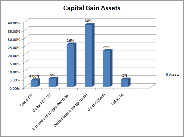 capital aseets