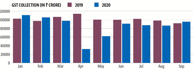 GST collection