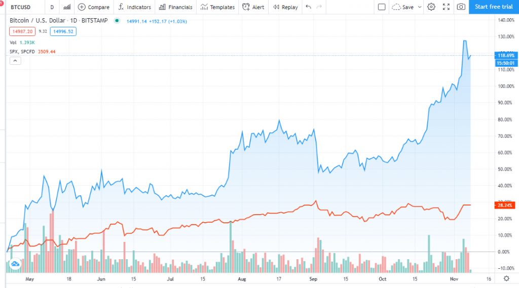 BTC vs S&P