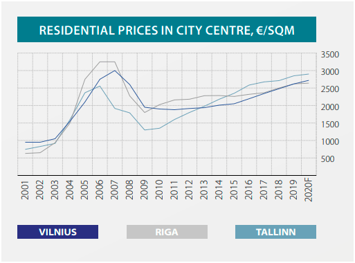 baltic realestate