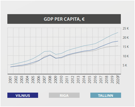 gdp baltic