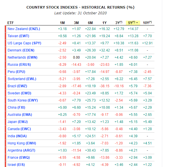 best performing countries