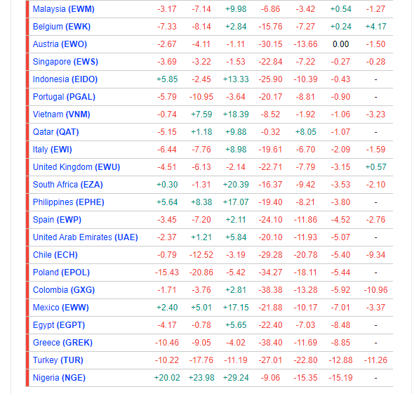 worst performing stock markets