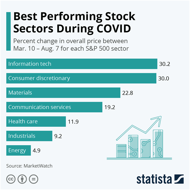 best performing sectors covid
