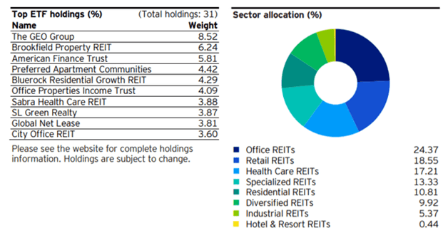 KBWY REIT ETF