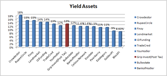 yield assets