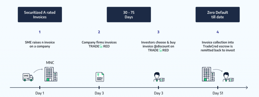 Tradecred model