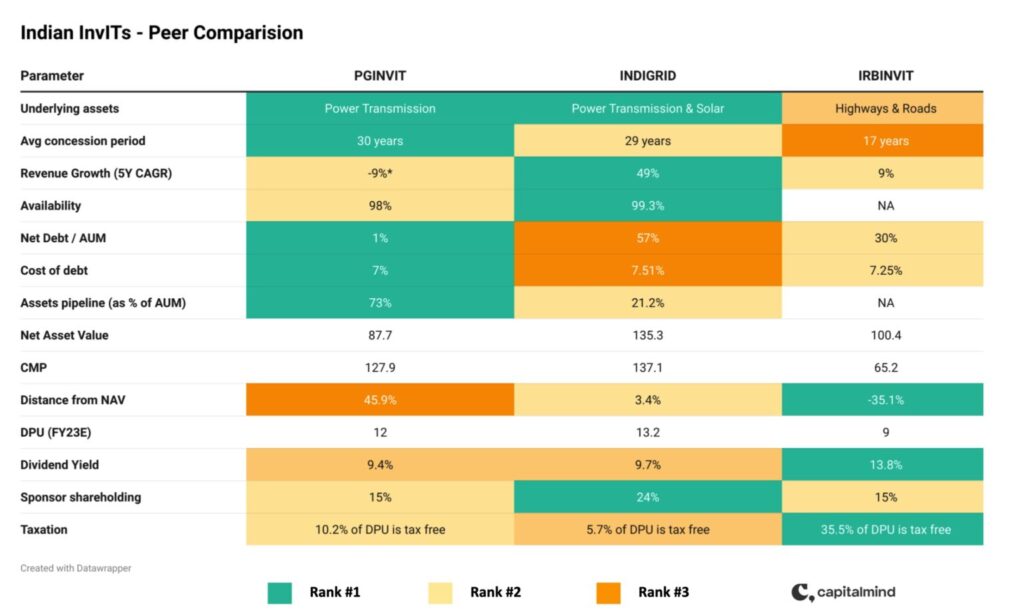 InvITs In India Powergrid Vs Indigrid Random Dimes