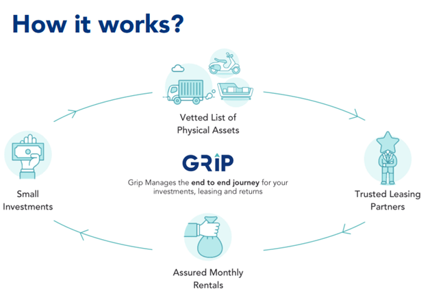 Leasing Finance @12% Tax Free-GRIPInvest – Random DimES