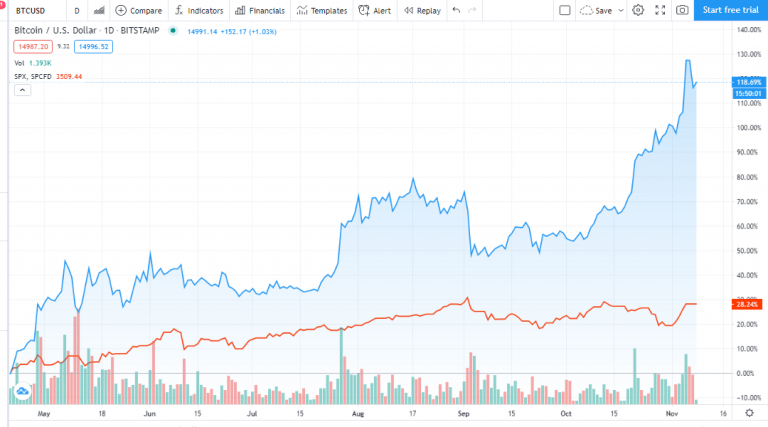 bitcoin soaring