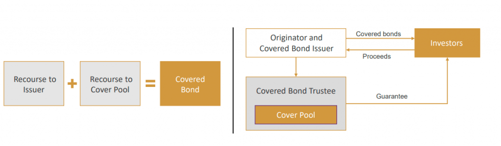 GrowFix covered bond