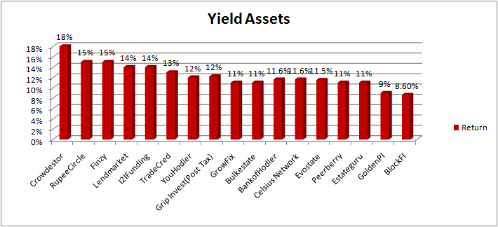 alternate Investment Yield