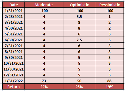 Return analysis klubworks