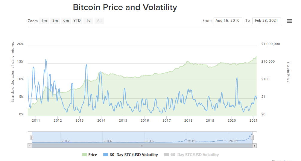 Bitcoin volatility