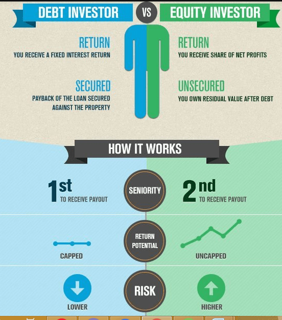 Equity vs Debt Real Estate Investment