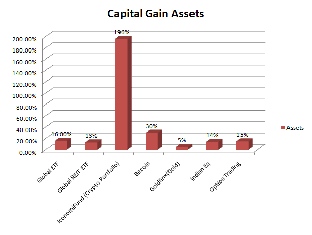 alternate capital gain