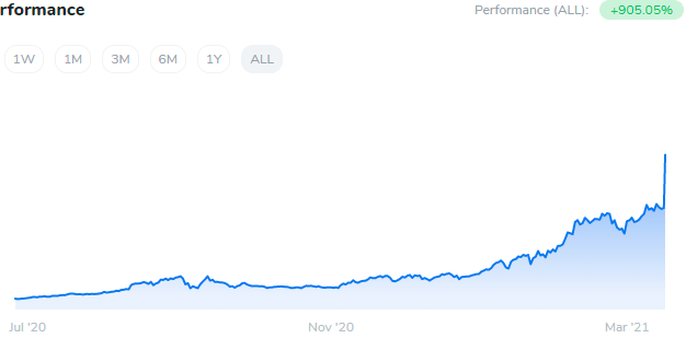 Iconomi Performance