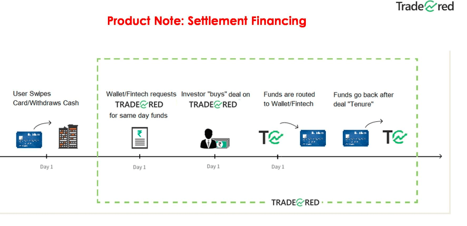 TradeCred Settlement Finance