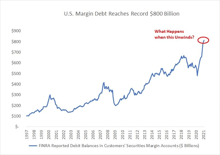 Margin Lending USA