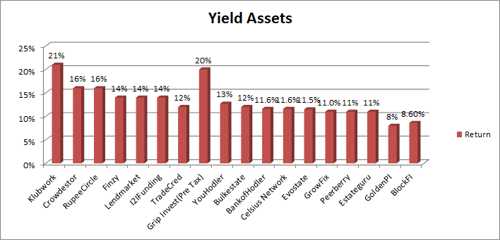 High Yield