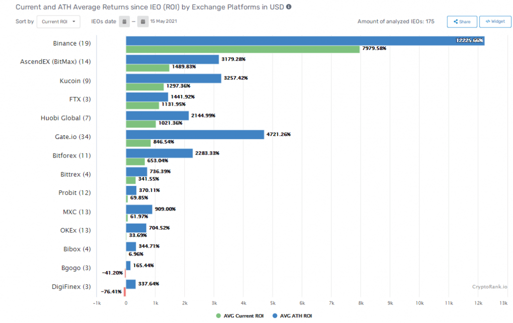 IEO performance 2021