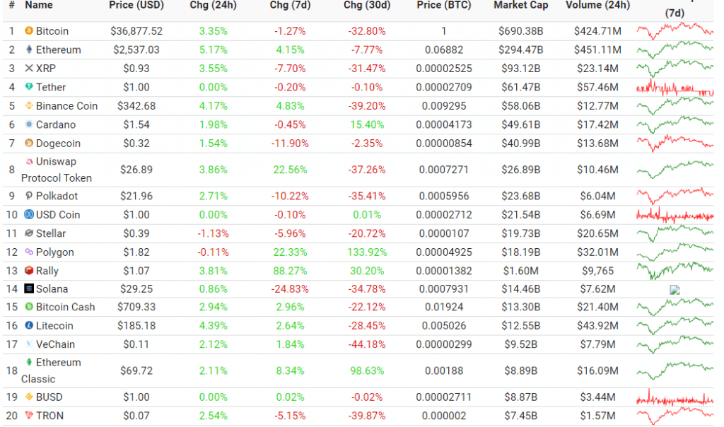 Top 20 Cryptocurrencies