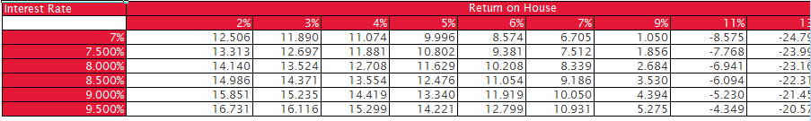 Real Estate Scenario Analysis