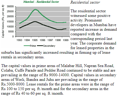 Real Estate  Price 1999