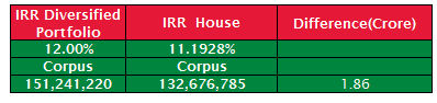 House vs Portfolio