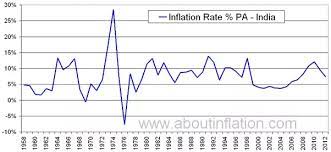 india inflation