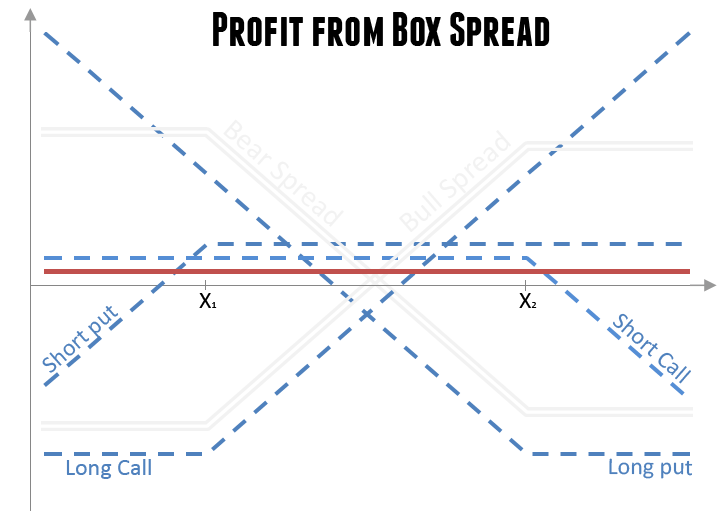 Box Spread