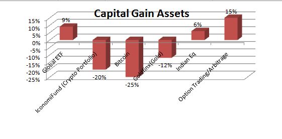 capital gain