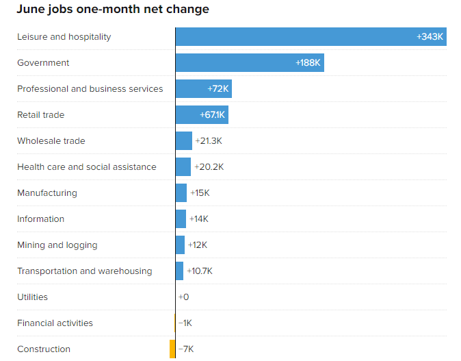 US employment data