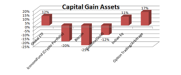 Capital gain Asset