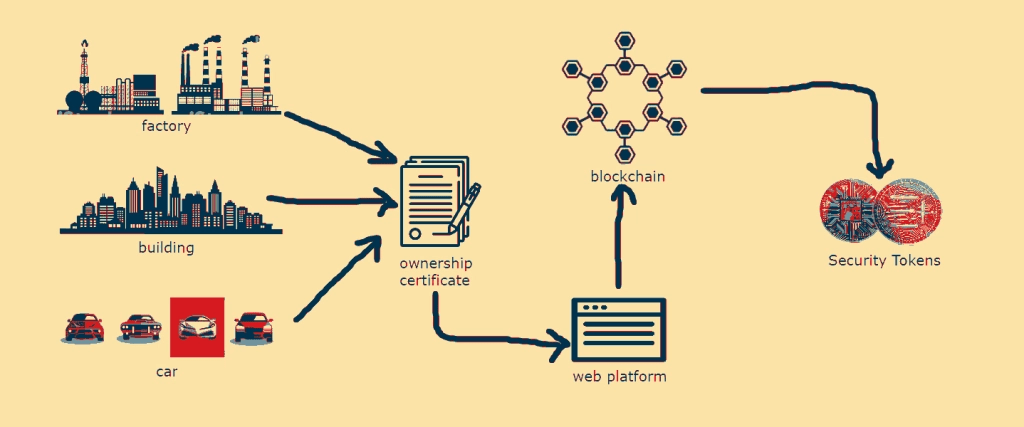 Asset Tokenization Fintelum