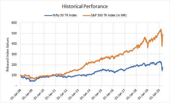 Nifty vs S&P