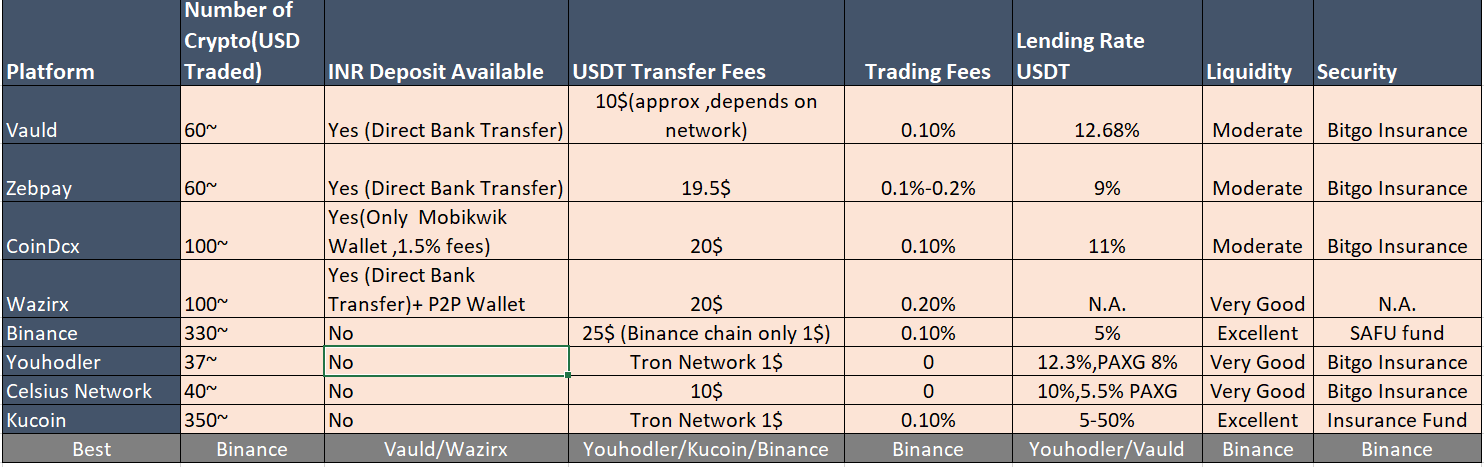 Comparison Crypto Platforms in India