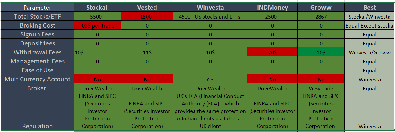 Stockal vs vested vs Winvesta