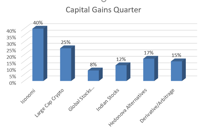 Capital Gain Assets