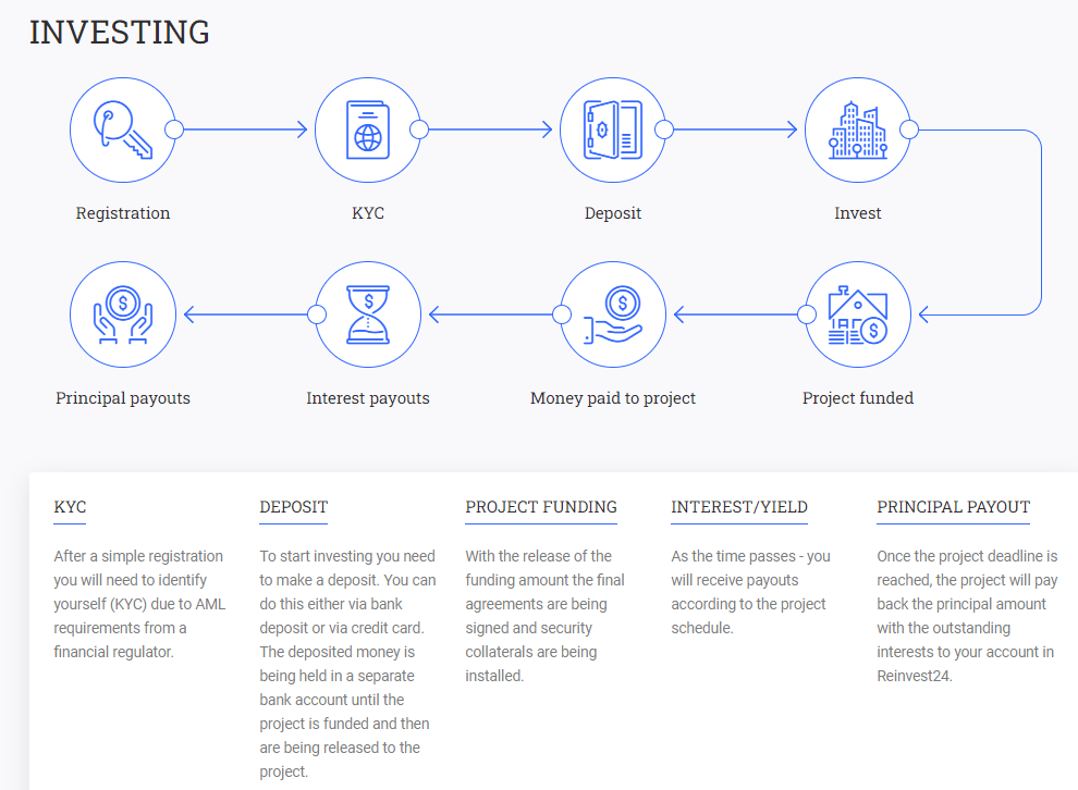 Reinvest24 Process