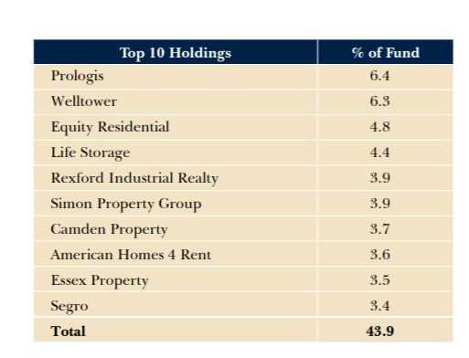 PGIM REIT Mutual Fund Holdingds