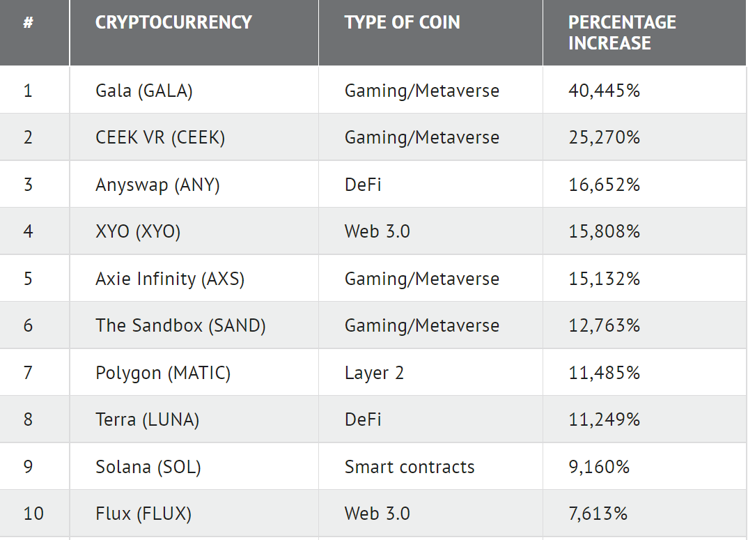 Top Altcoin 2021