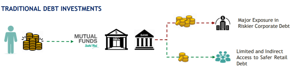 Liquiloans vs Liquid Fund