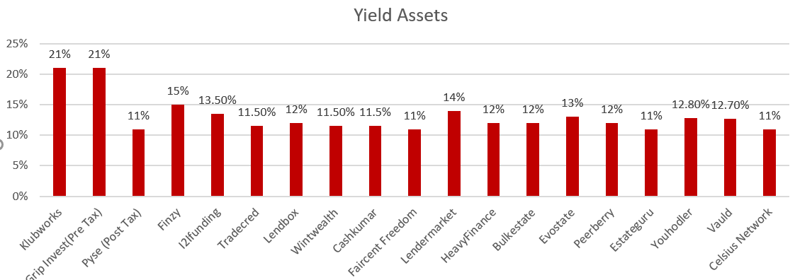 Yield Assets